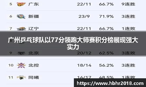 广州乒乓球队以77分领跑大师赛积分榜展现强大实力